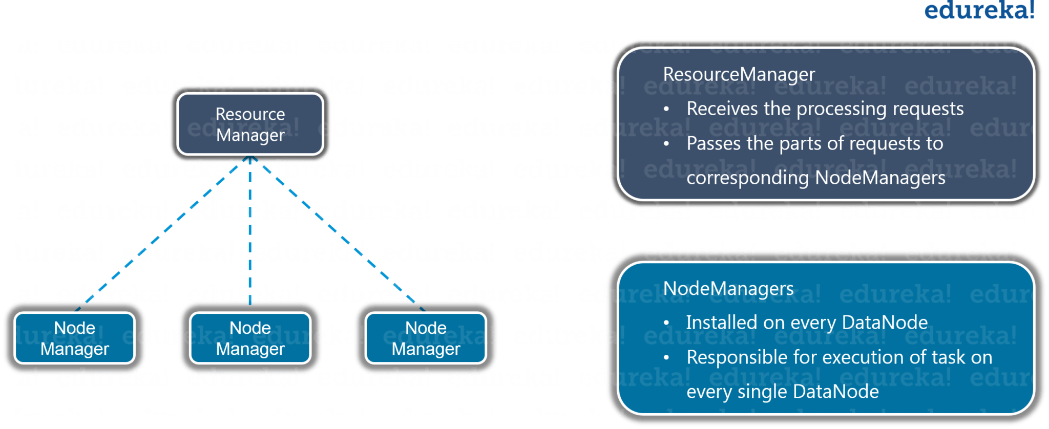 YARN - Apache Spark vs Hadoop - Edureka