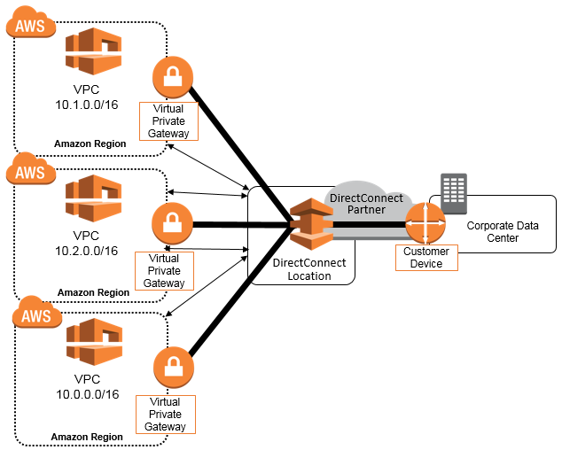 connecting multiple sites to a vpc 