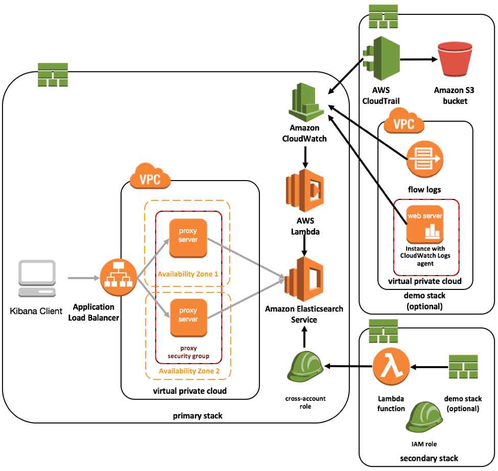 centralised loggin system 