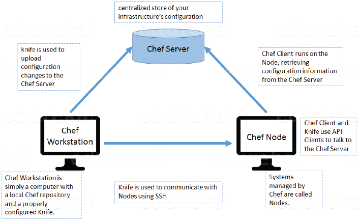 chef architecture - devops interview questions