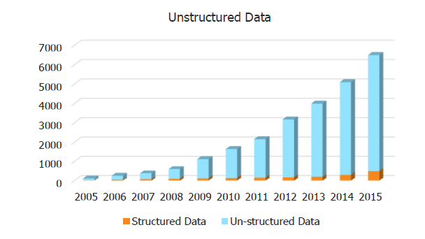 Growth-of-data-learn-hadoop