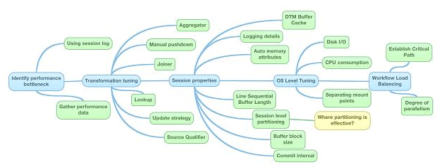 Informatica performance improvement