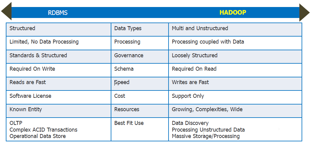 RDBMS-Vs-Hadoop-learn-hadoop