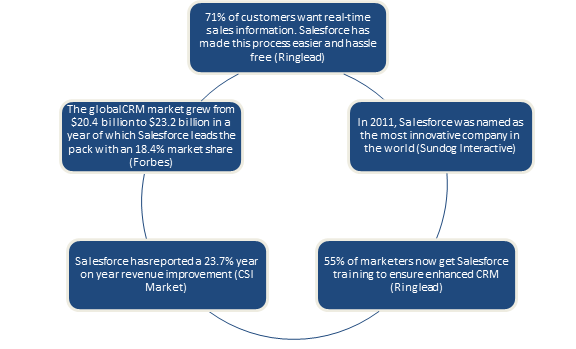 Salesforce-success