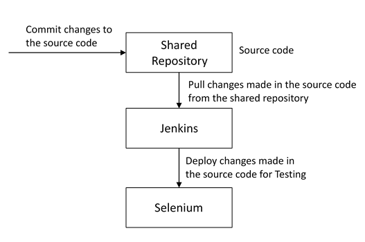 automate testing - devops interview questions