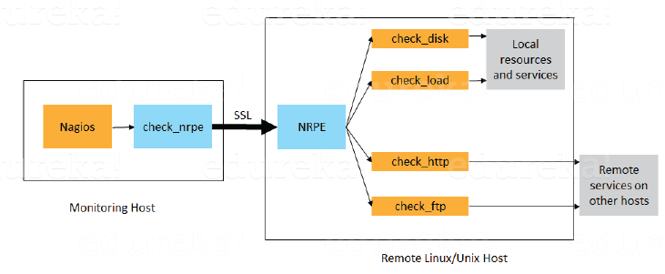 nrpe architecture - devops interview questions