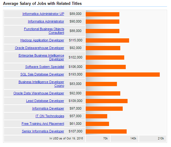 informatica salary job title USA - career progression with informatica