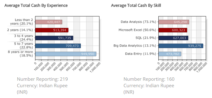 Data-warehosuing-and-business-intelligence-India-salary