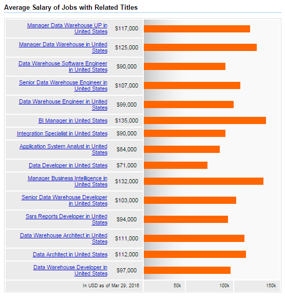 Data-warehousing-and-business-intelligence-USA-salary