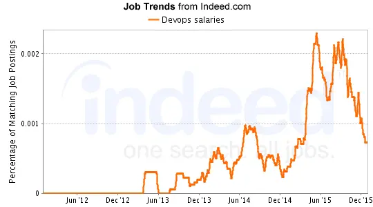DevOps Salary Trend
