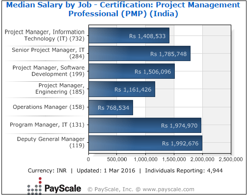 India-PMP-salary-project-management-career-path