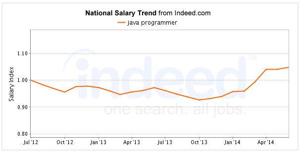 Java-programmer-salary-Java-career-opportunities