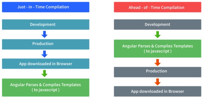 Just in Time - Angular Interview Questions - Edureka