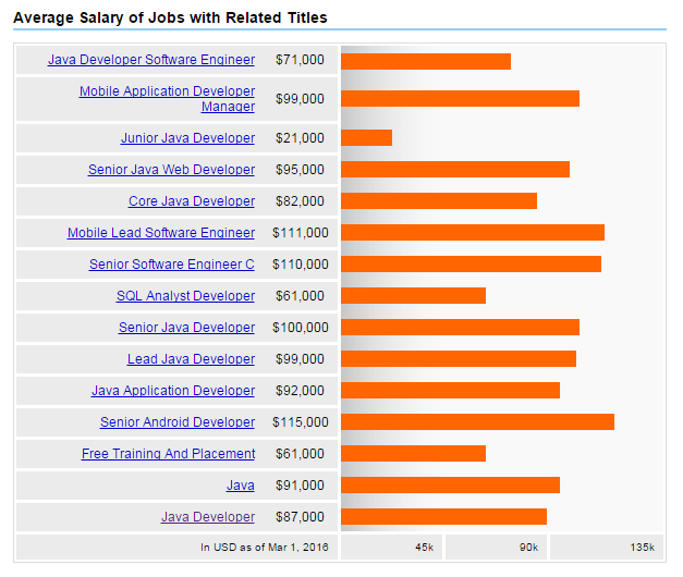 Java-salary-related-job-titles-Java-career-opportunities