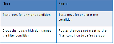 Filter-router-transformation-informatica-interview-questions