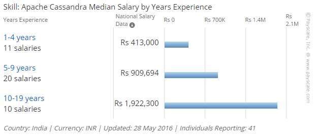 India-Apache-Cassandra-pay-by-experience