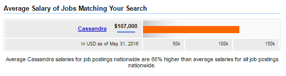 US-Apache-Cassandra-average-pay