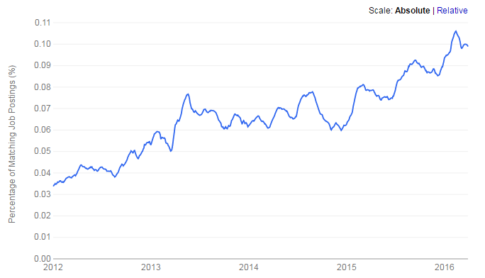 US-Apache-Cassandra-job-trend