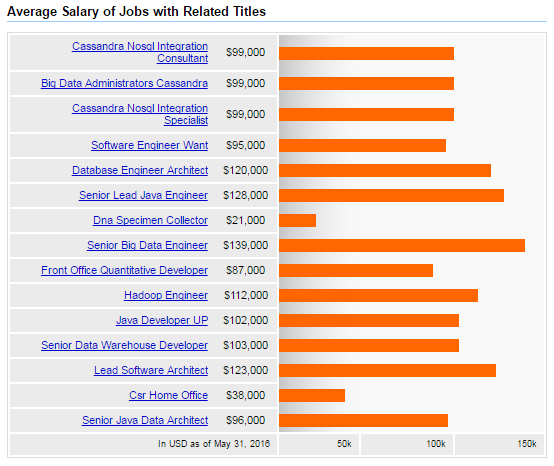 US-Apache-Cassandra-pay-by-job-title