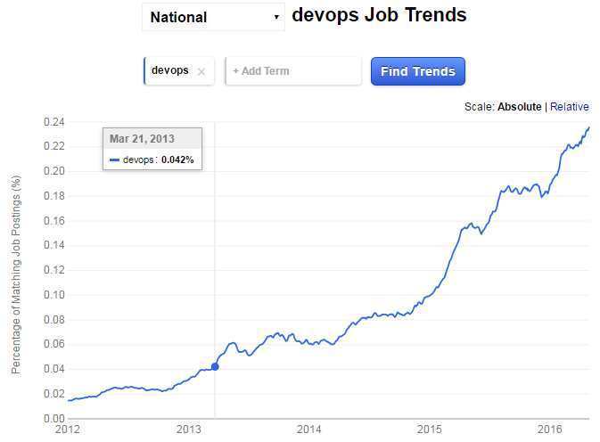 DevOps-job-trend- hottest tech skills