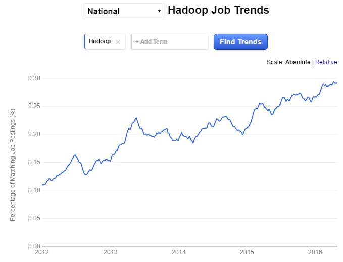 Hadoop-job-trend-US