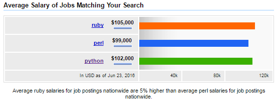 Programming-languages-salary- hottest tech skills