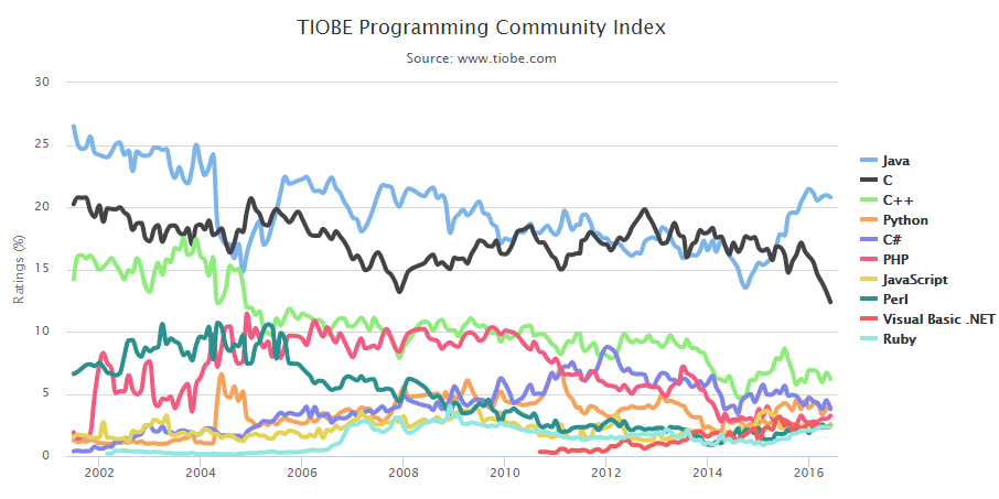 TIOBE-index-2016- hottest tech skills