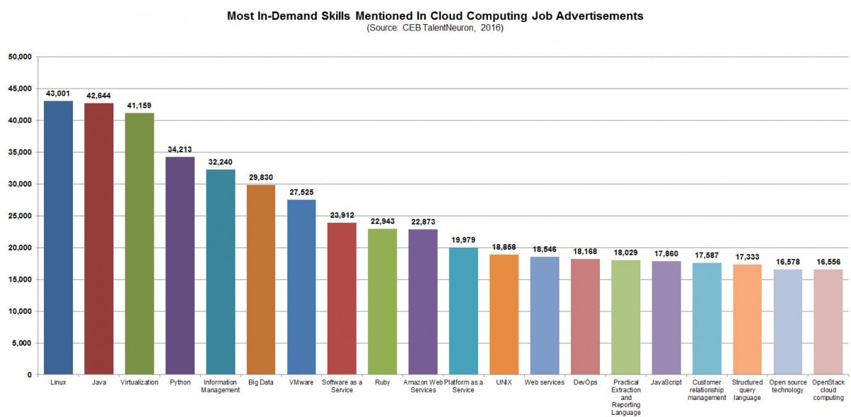 cloud-computing-indemand-skills-employable-skills