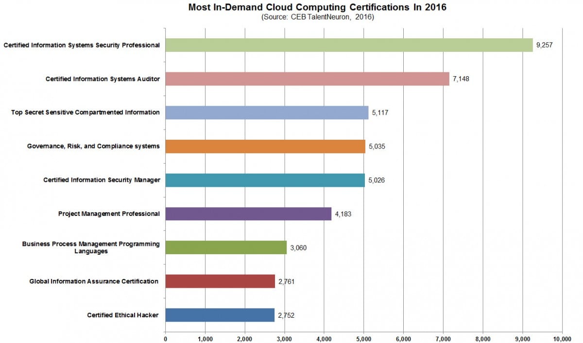 indemandcertifications-employable-skills