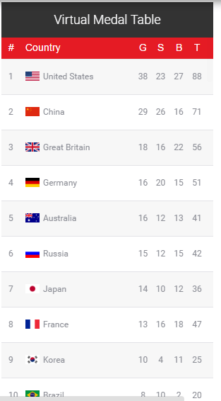 Virtual-medal-table-gracenote-rio-olympics-2016