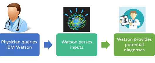 IBM-Watson-big-data-in-healthcare
