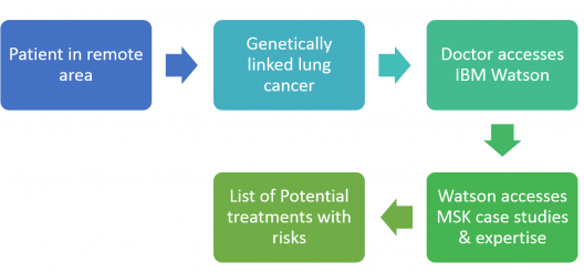 Watson-for-oncology-big-data-in-healthcare