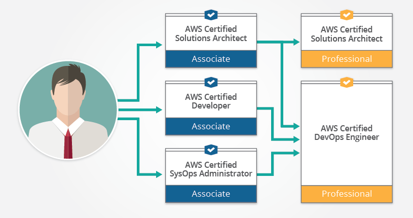 AWS certification-career-progression