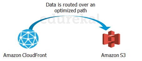 Cloudfront - aws s3 tutorial - edureka