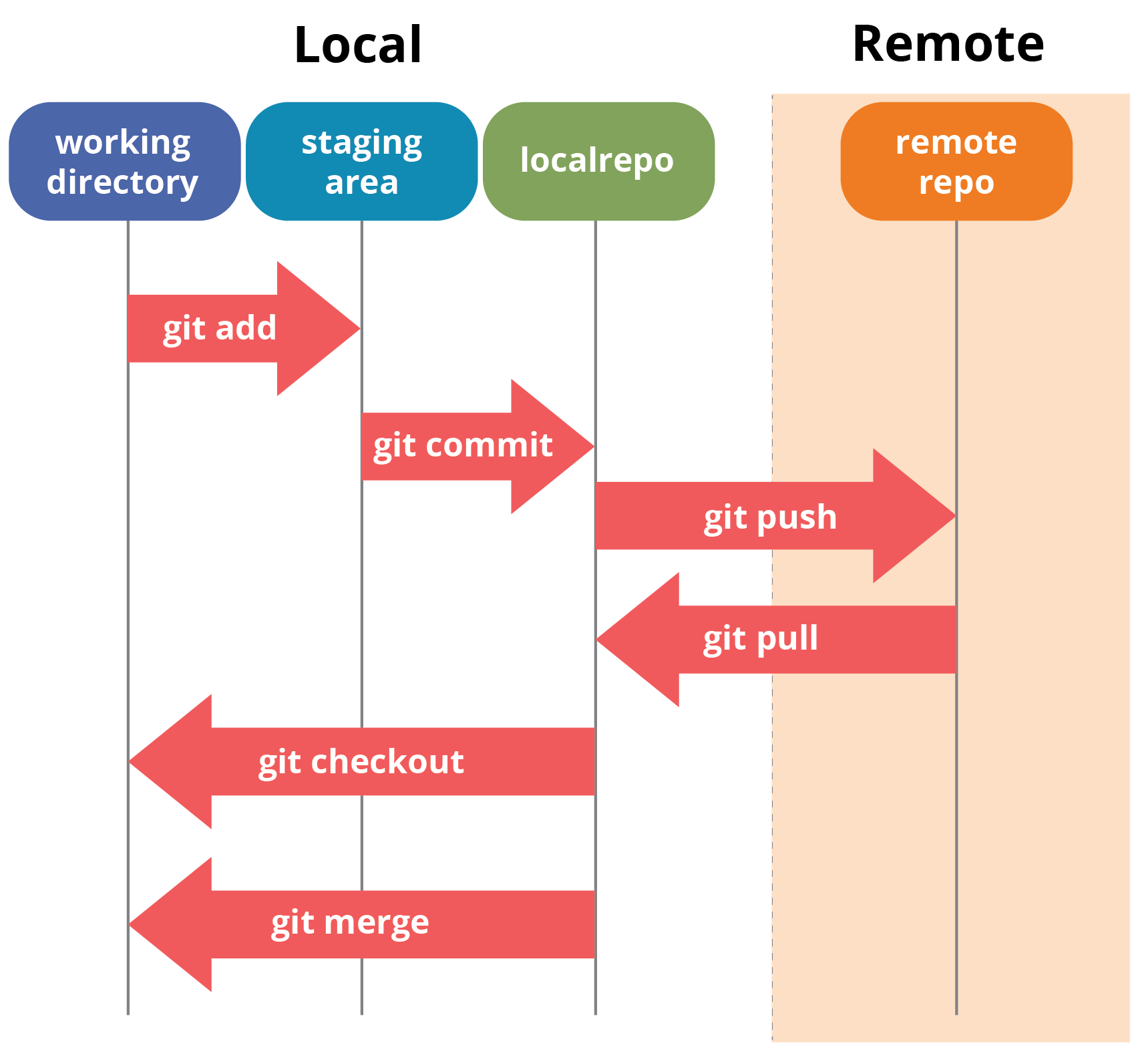 git local/remote