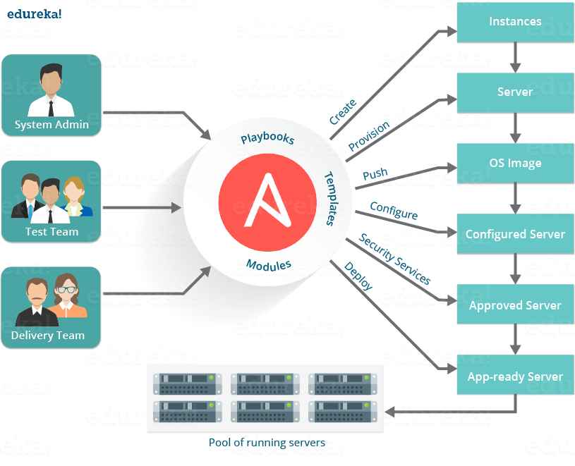 Ansible (configuration management)