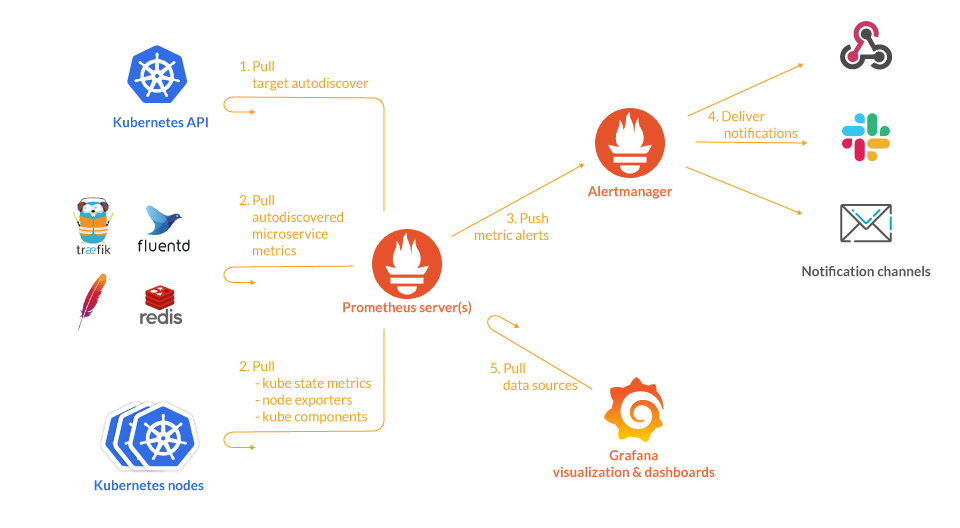 DevOps tools for continuous monitoring