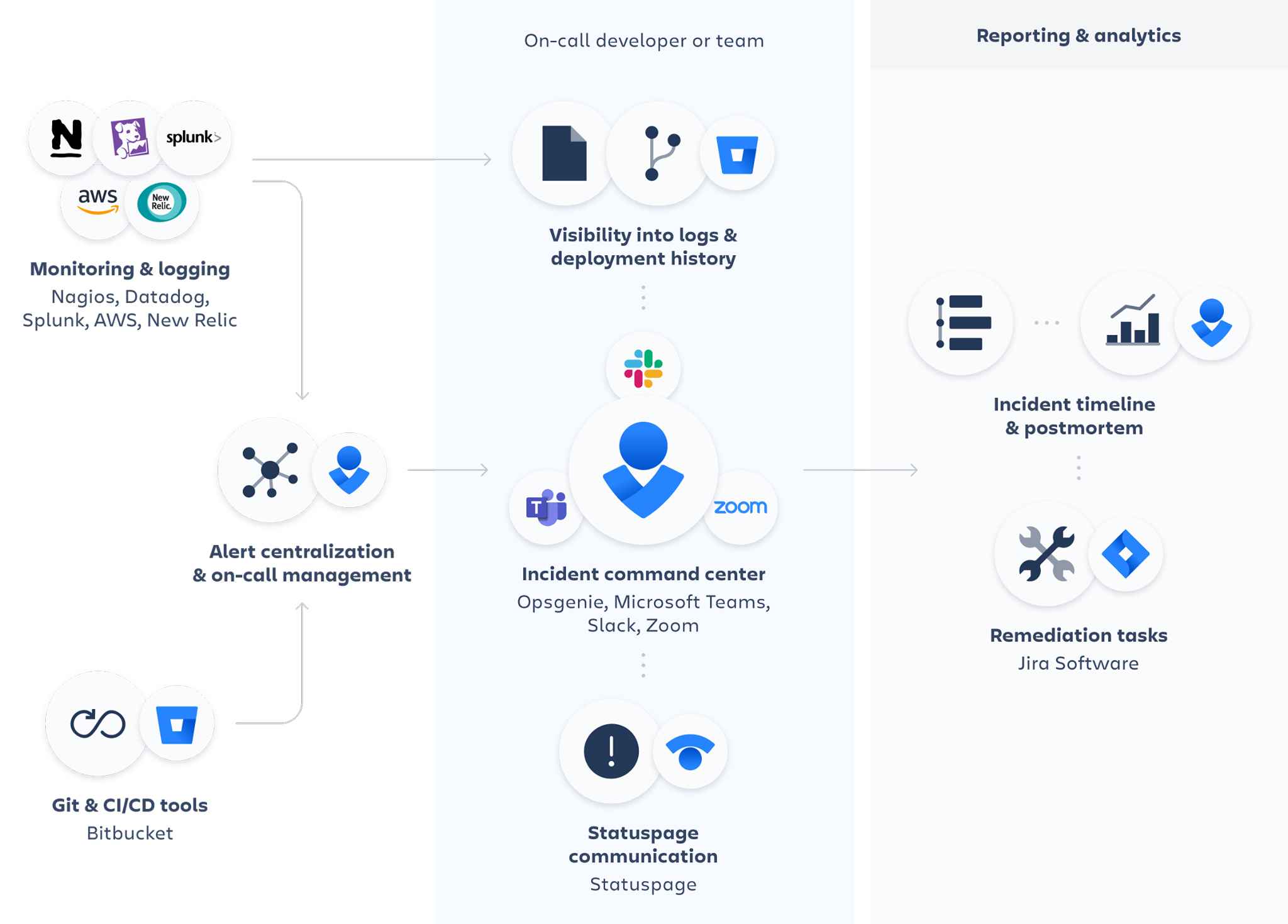DevOps tools for continuous operation