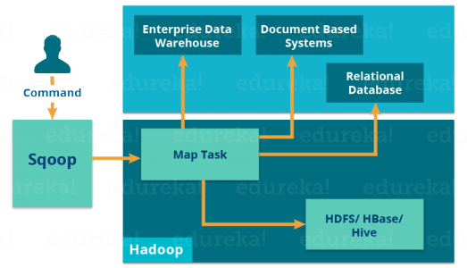 Apache Sqoop Import - Hadoop Ecosystem - Edureka
