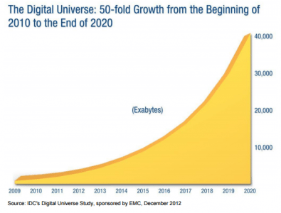 Big Data Volume Growth - Big Data Tutorial - Edureka