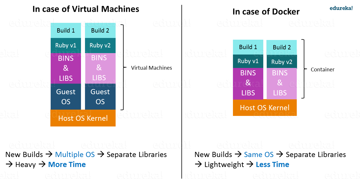 Comparing VM Startup vs Container Startup - What Is Docker Container - Edureka