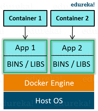 Container Apps Using Docker Engine - Docker Tutorial On Introduction To Docker - Edureka