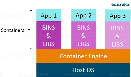 Container Architecture - Docker Tutorial On Introduction To Docker - Edureka
