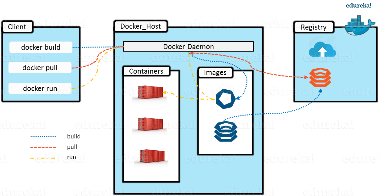 Docker Architecture - What Is Docker Container - Edureka