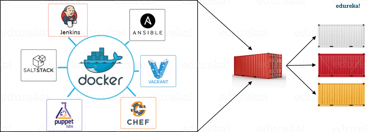 Docker Integrations - What Is Docker Container - Edureka