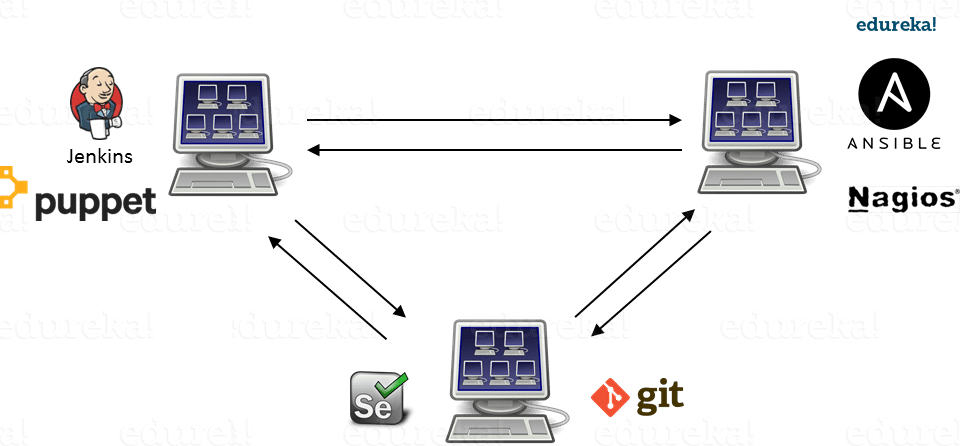 Docker Integrations - What is Docker Container - Edureka