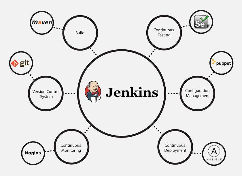 Jenkins integration-What is Jenkins - Edureka