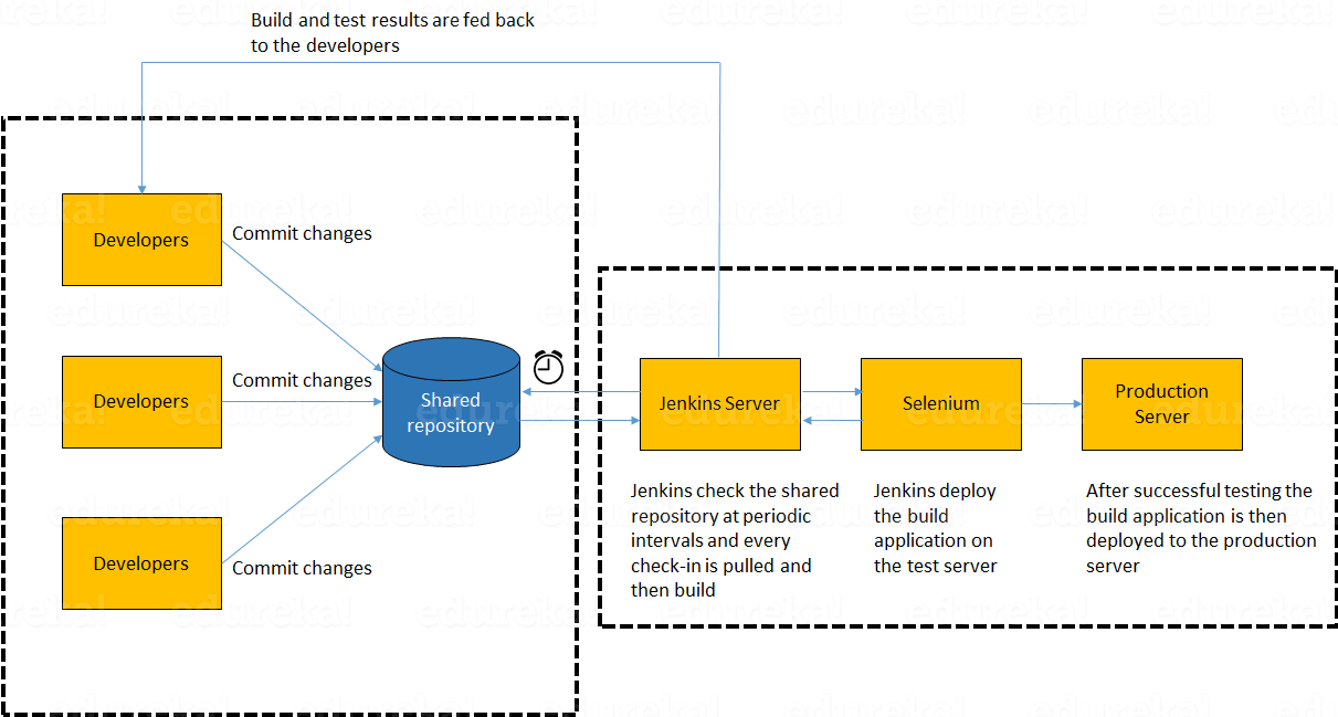 Jenkins standalone architecture - devops interview questions