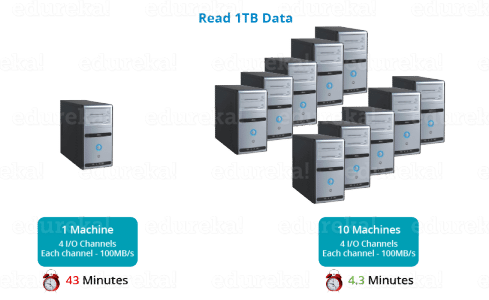 Parallel Processing - HDFS Tutorial - Edureka