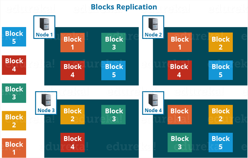 Replication Management - Apache Hadoop HDFS Architecture - Edureka
